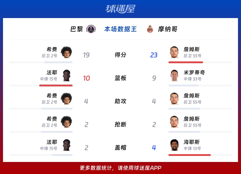 质疑声仍在-集结日摩纳哥备战欧篮联，止住颓势细节曝光，媒体盛赞，团队化学反应显著的简单介绍